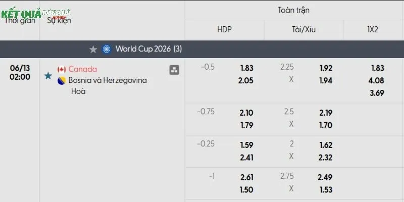 Bảng kèo trận đấu Canada & Bosnia-Herzegovina