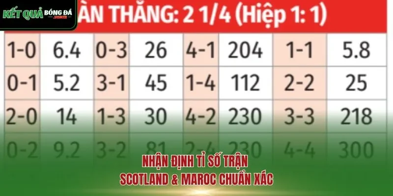 Nhận định tỉ số trận Scotland & Maroc chuẩn xác