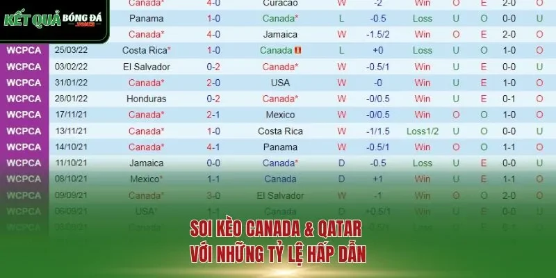 Soi kèo Canada & Qatar với những tỷ lệ hấp dẫn