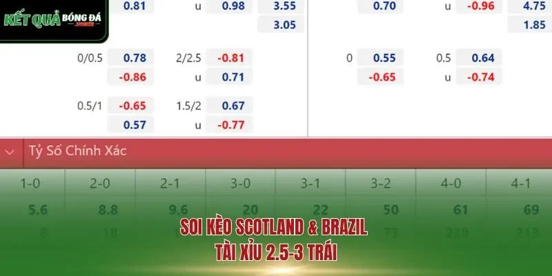 Soi kèo Scotland & Brazil Tài Xỉu 2.5-3 trái